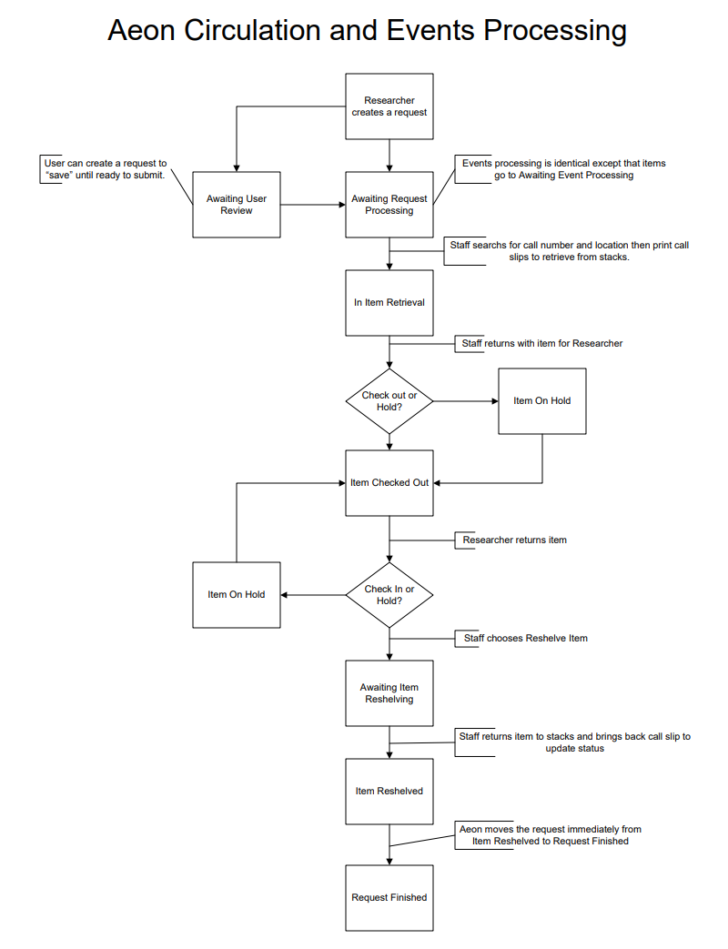 Aeon Processing Flowchart