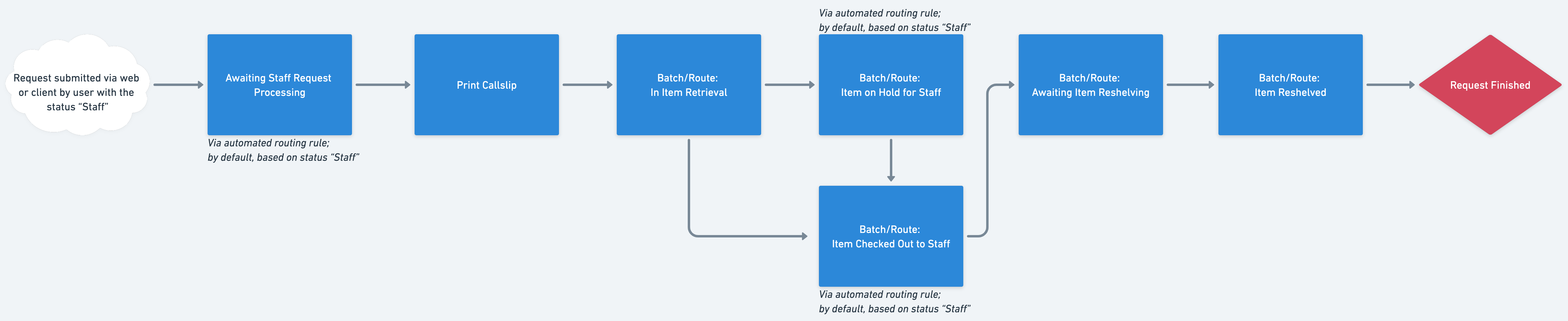 Processing Staff Requests - Staff Request Workflow