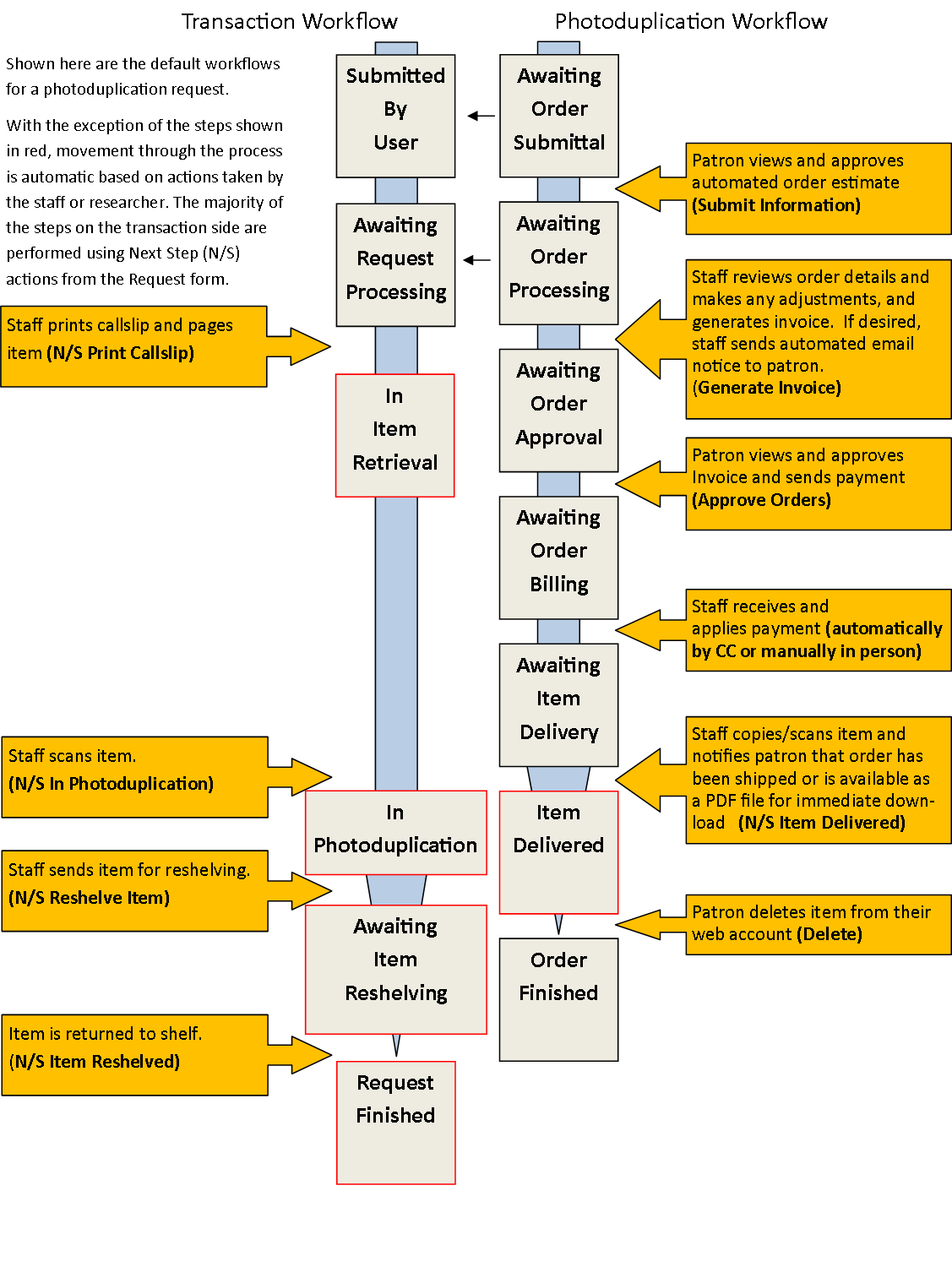 The Photoduplication Order Workflow - Workflow Diagram