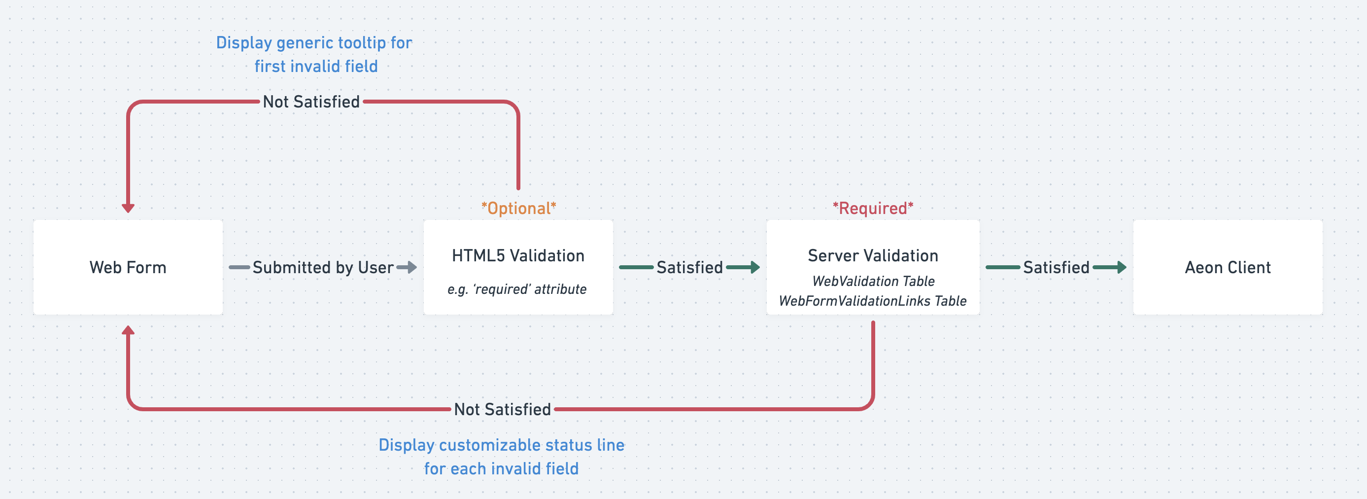 Required Field Validation Options for Web Forms