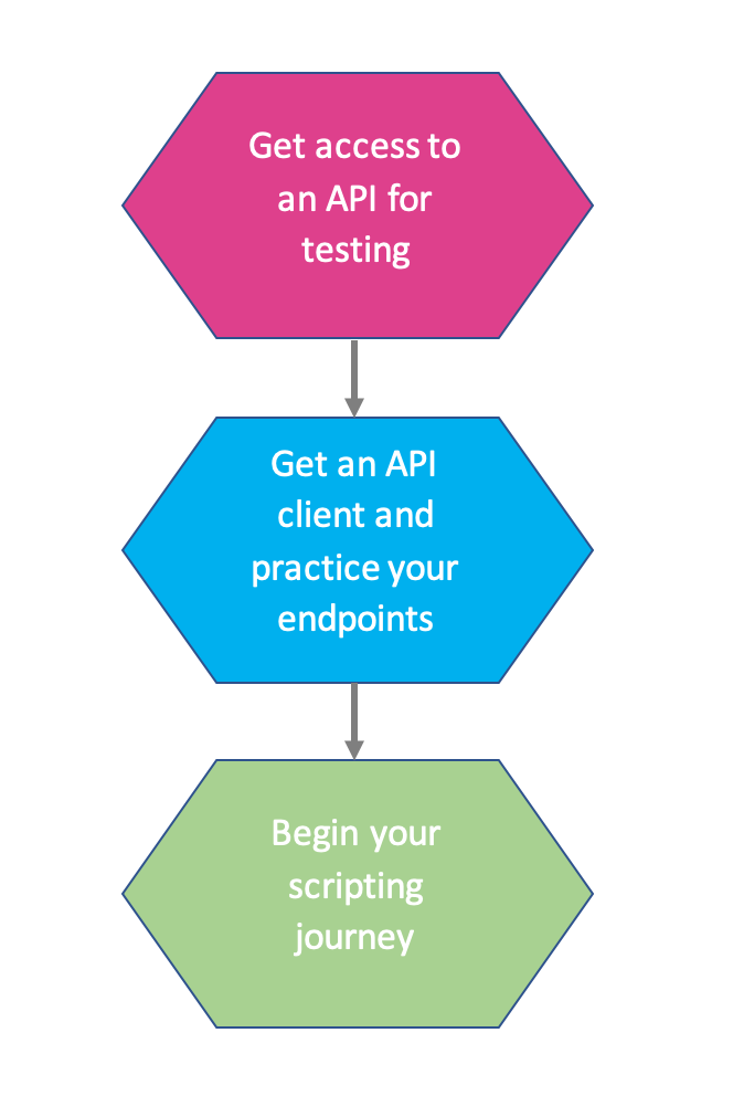 Visual roadmap showing the three learning paths for the ArchivesSpace API