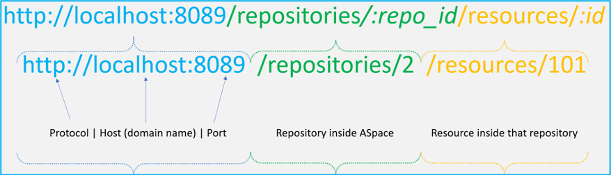 API protocols and endpoints diagram that breaks down the sections of an endpoint into the Protocol, Host, and Port, then the repository inside ArchivesSpace, like repositories/2, then a particular record type and id, like resources/101, the 101st resource record in the second repository.