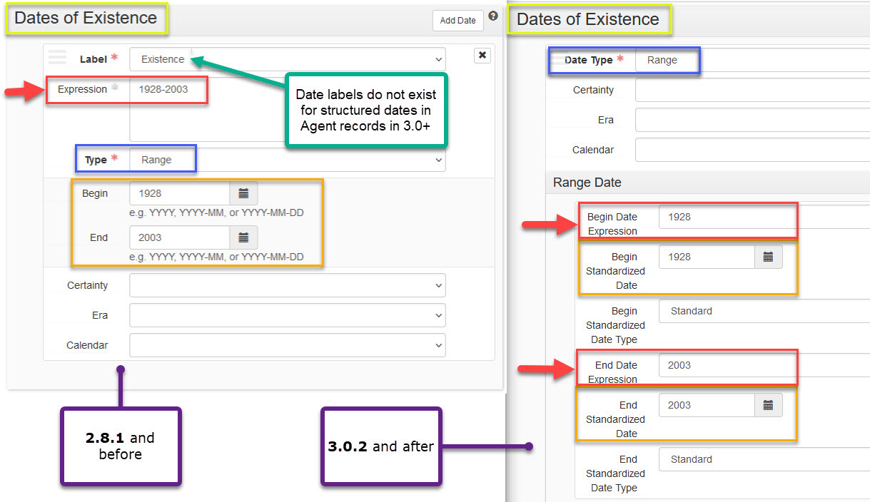 side-by-side comparison of Date of Existence forms in 2.8.1 vs 3.0.2, with color coding showing the transformation of date fields
