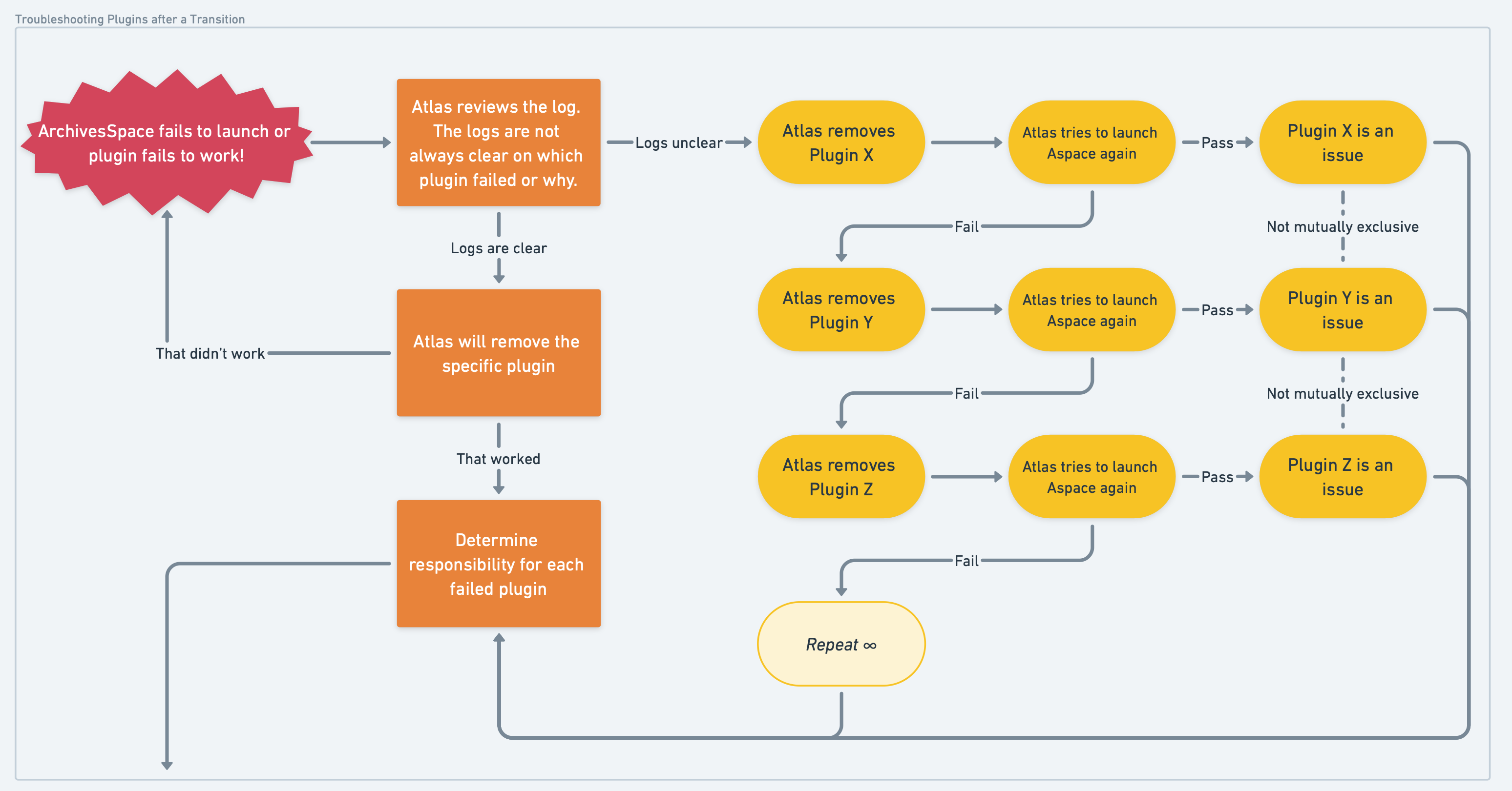Troubleshooting Plugins after a Transition