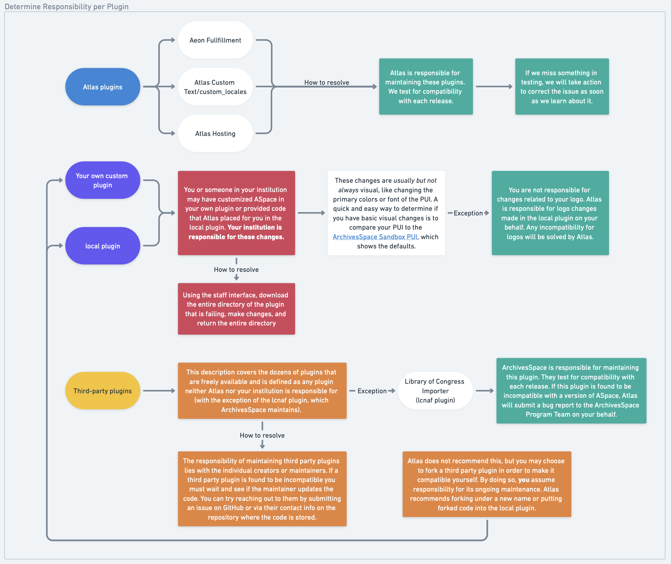 Determine Responsibility per Plugin