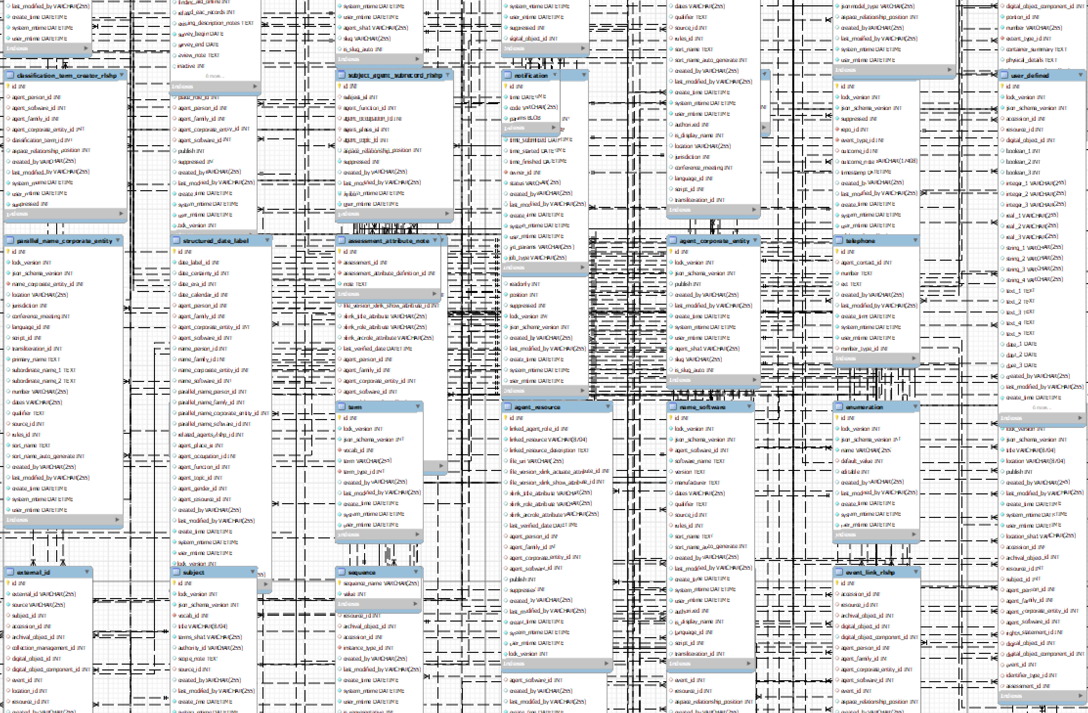 ArchivesSpace Database Schema Showing Linked Tables