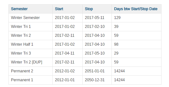 Semester table with winter and permanent semesters
