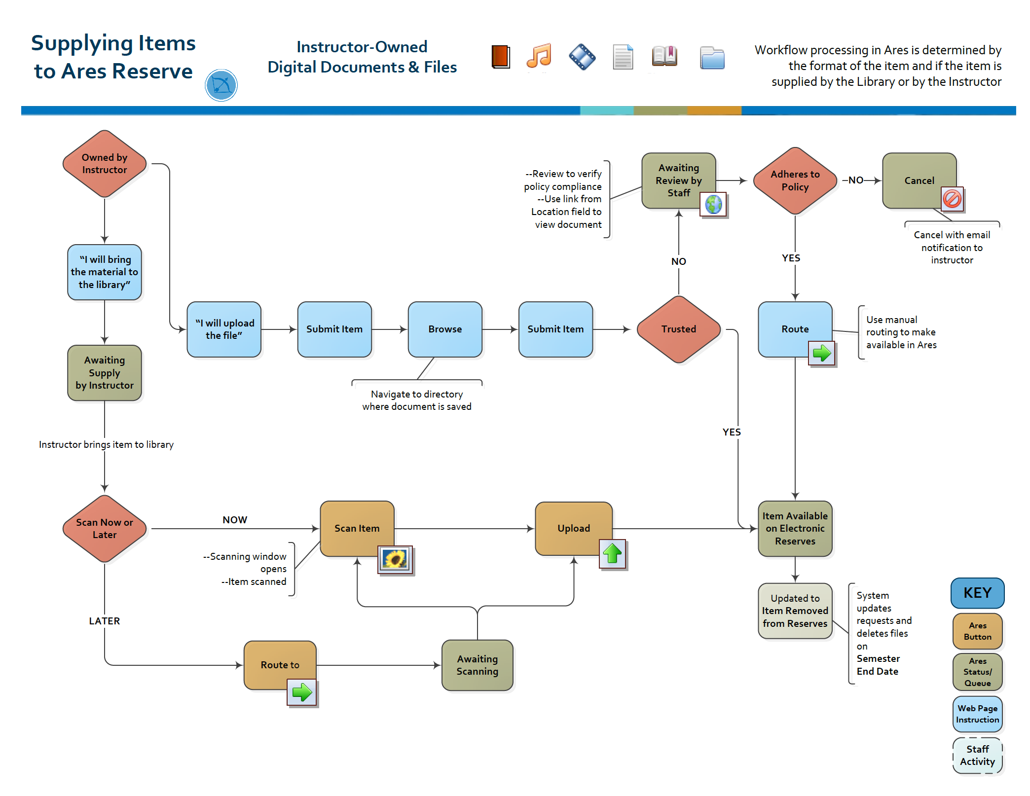 Workflow flowchart for instructor-owned digital documents