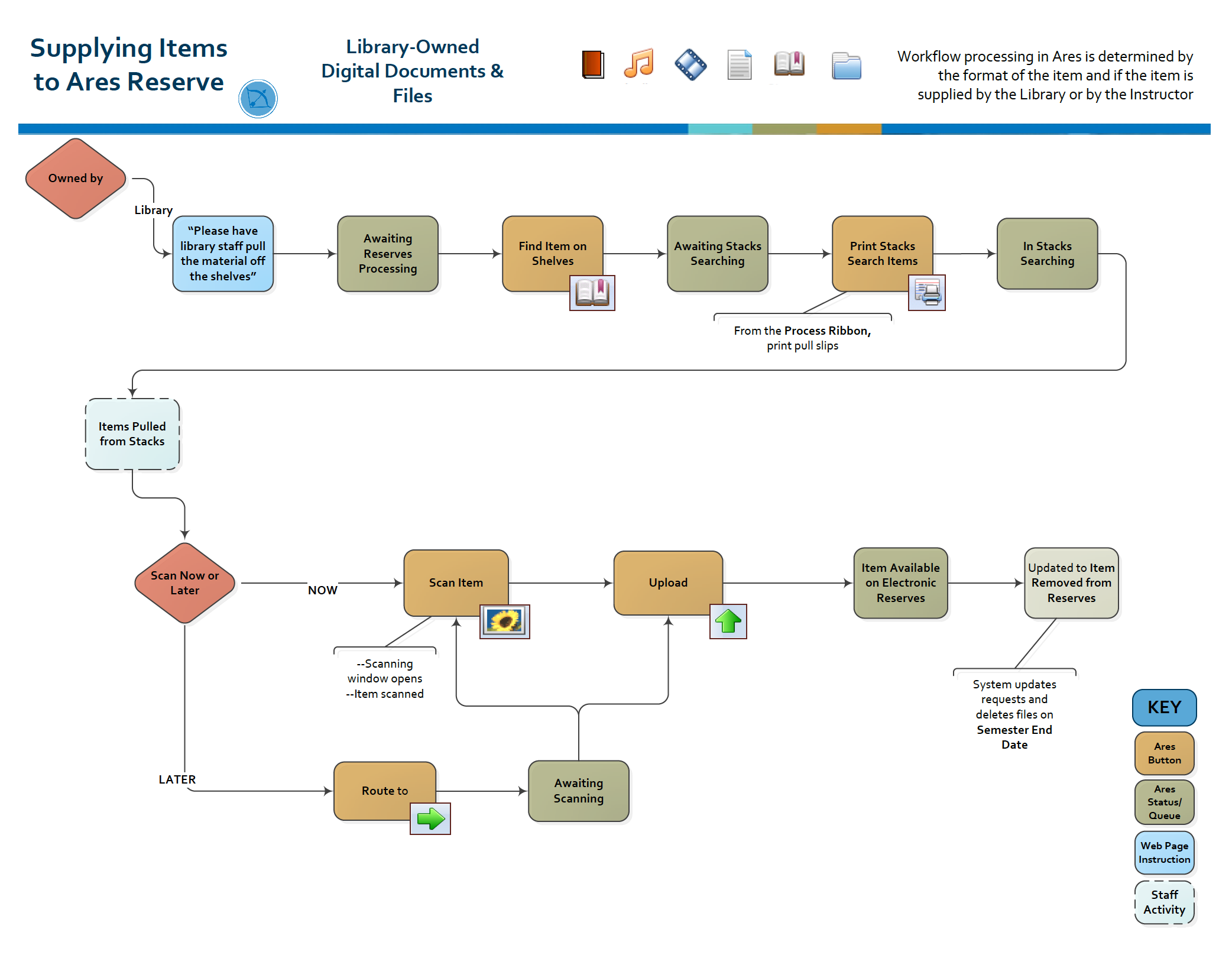 Workflow flowchart for library-owned digital documents