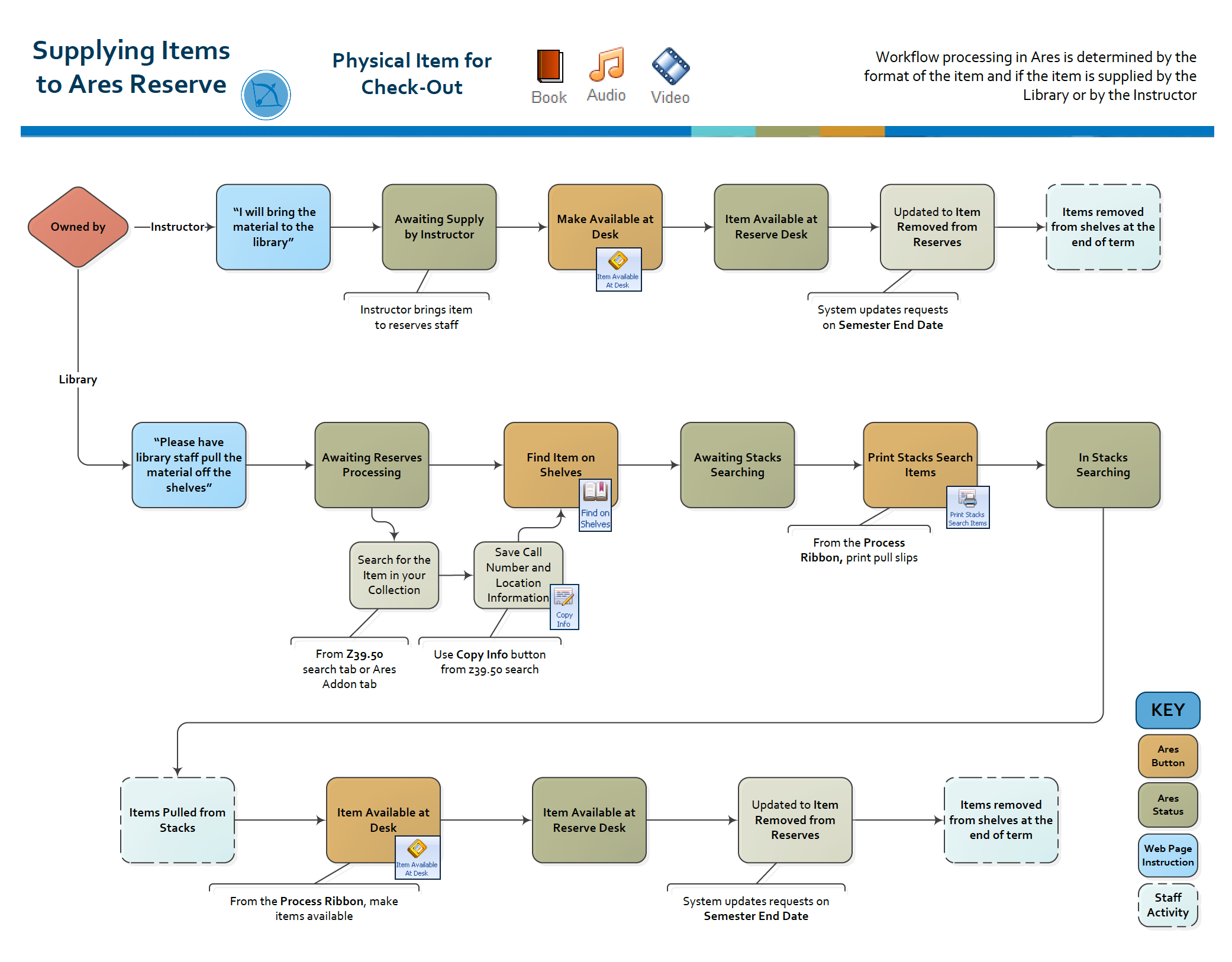 Workflow flowchart for physical items