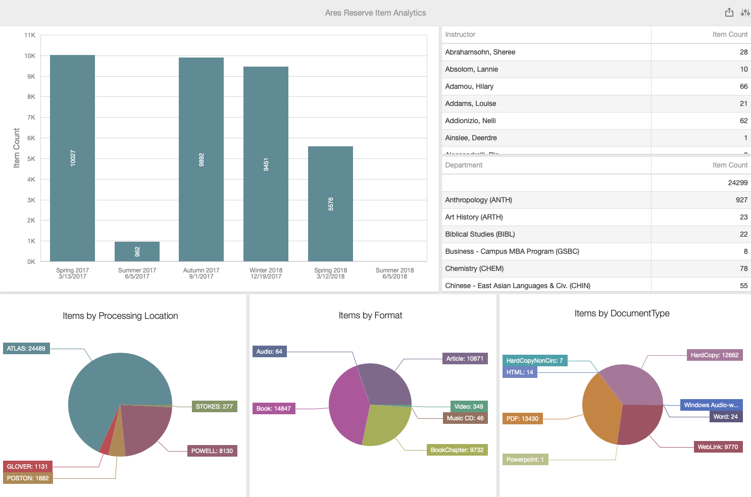 Ares Atlas BI Reserve Item Analytics dashboard