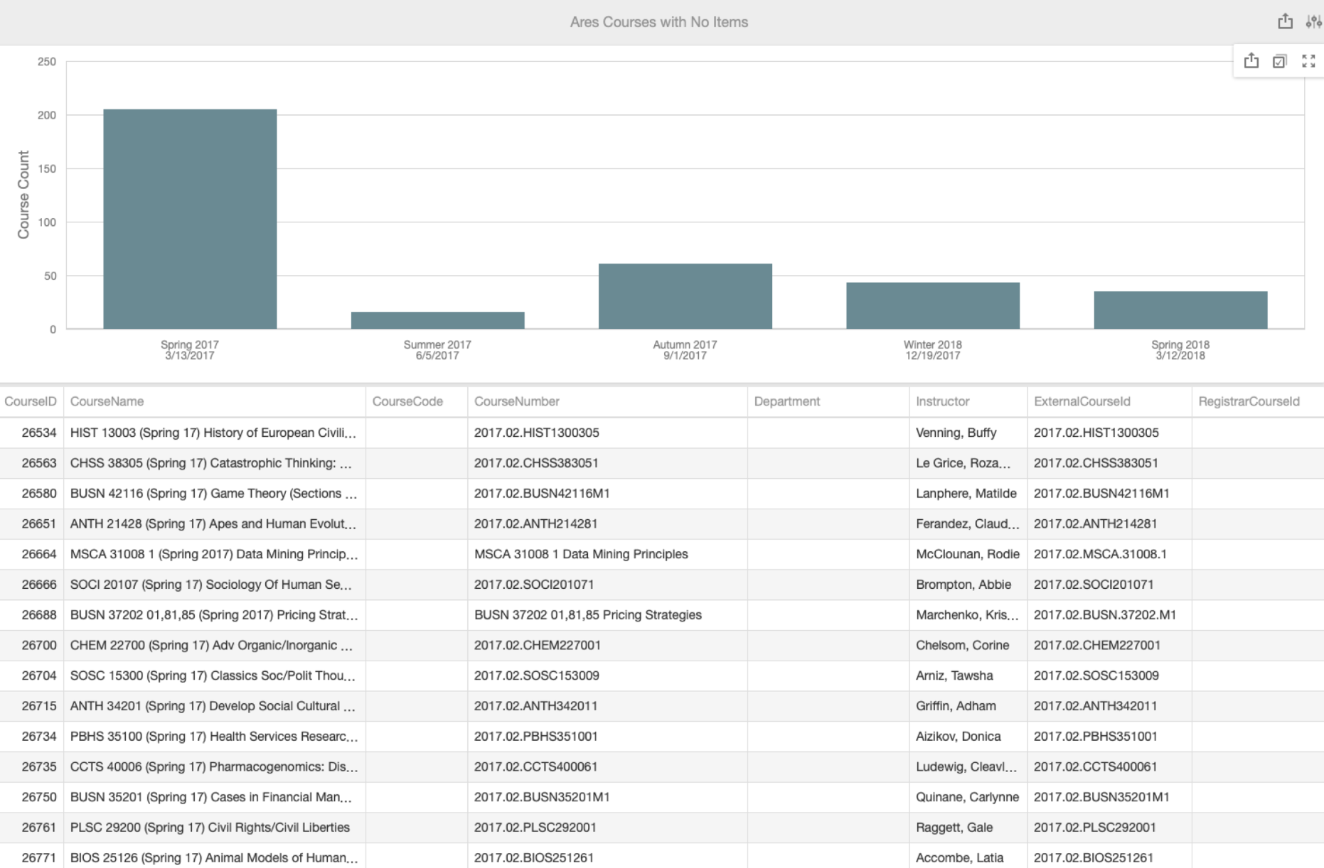 Ares Atlas BI Courses with No Items dashboard