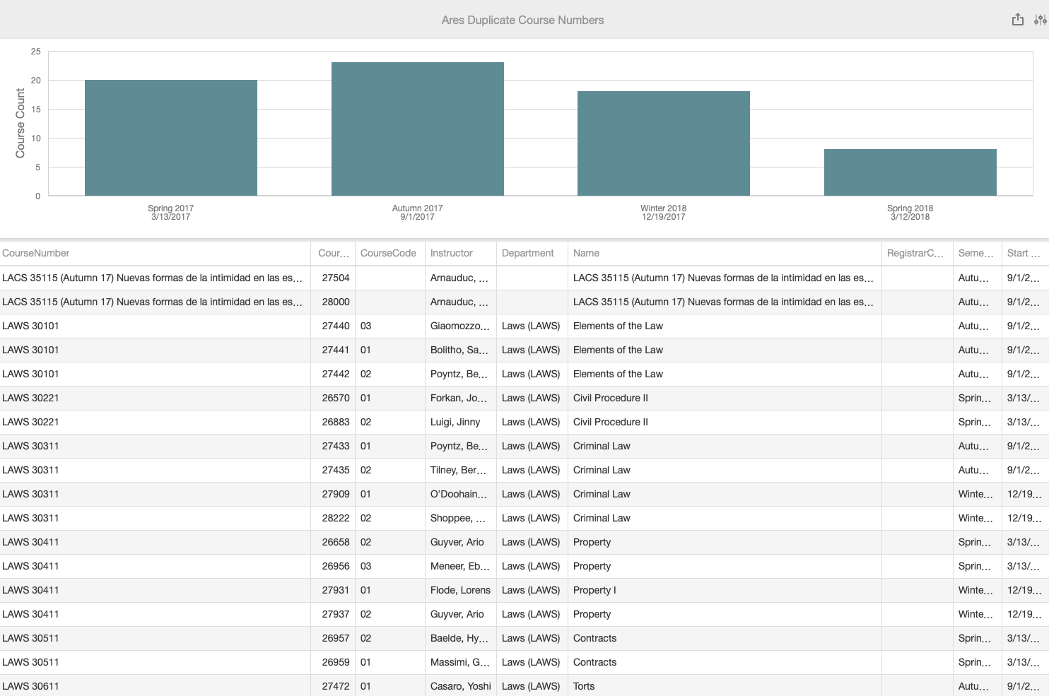 Ares Atlas BI Duplicate Course Numbers dashboard