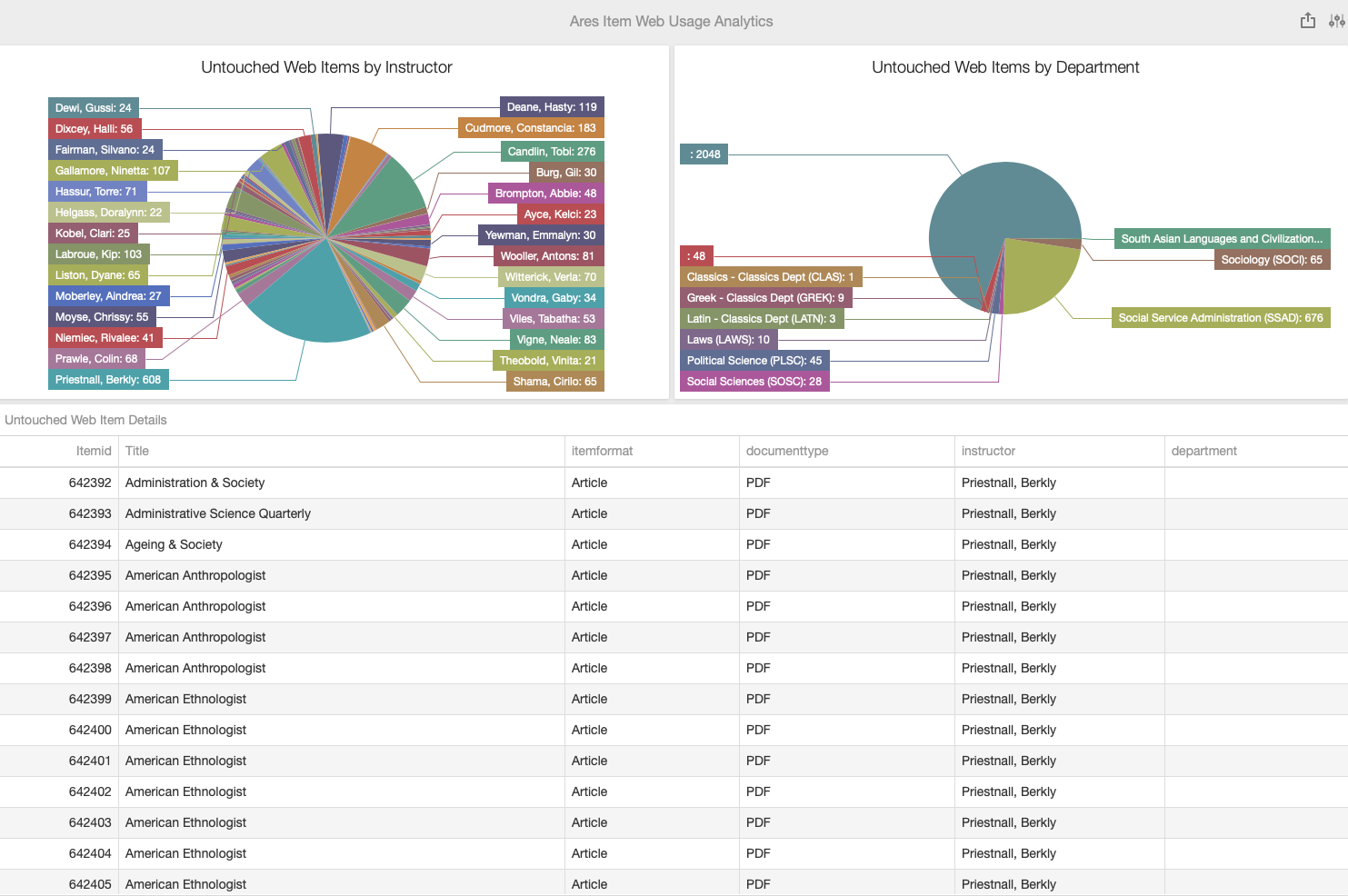 Ares Atlas BI Item Web Usage dashboard