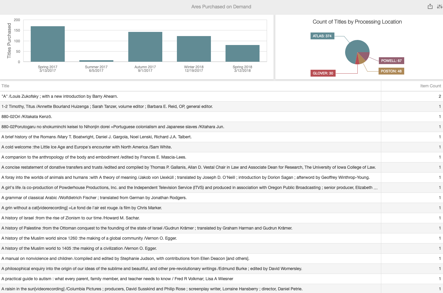 Ares Atlas BI Purchased on Demand dashboard