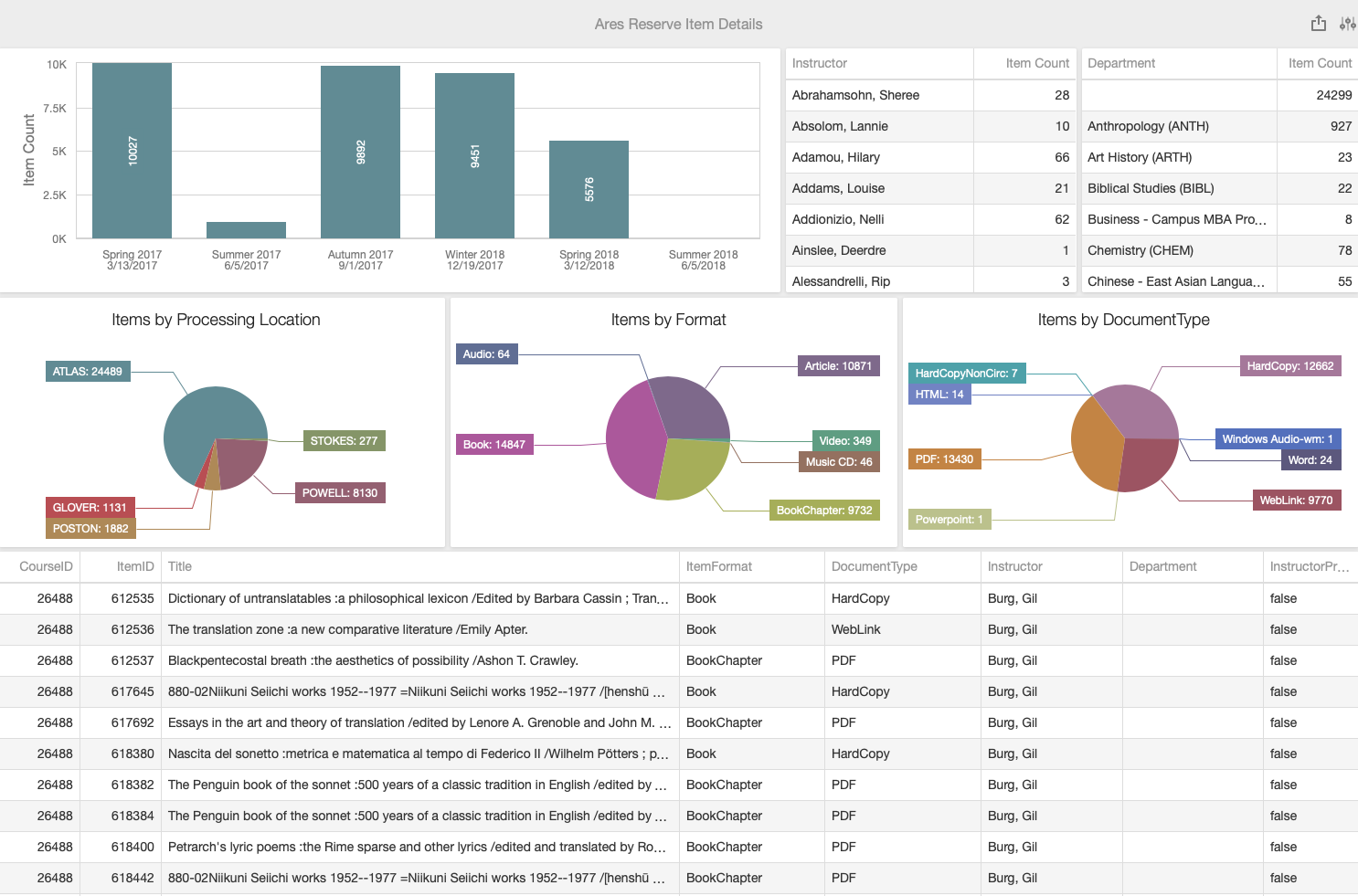Ares Atlas BI Reserve Item Details dashboard