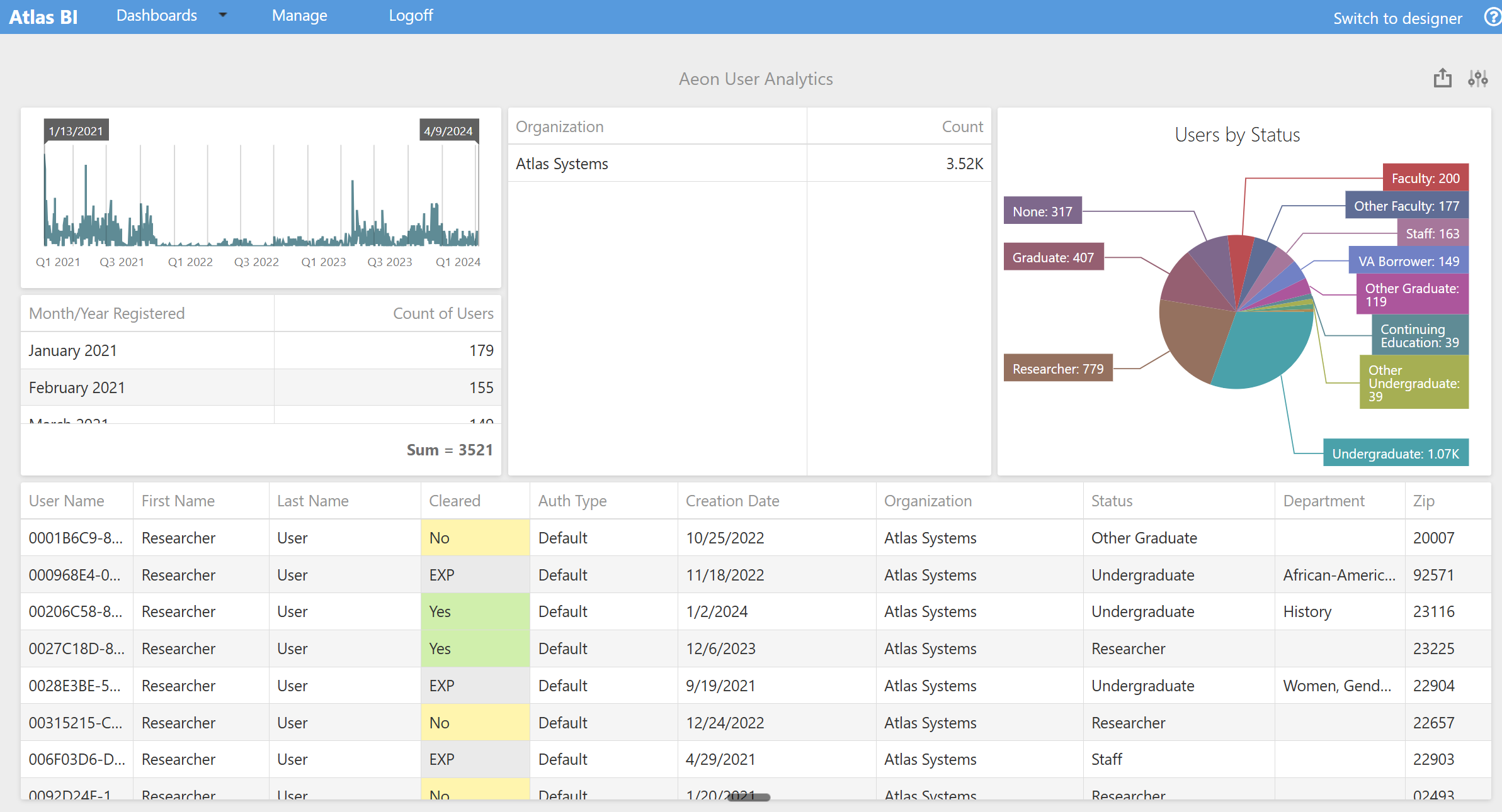 Aeon User Analytics dashboard showing registrations by month, cleared status pie chart, and user details
