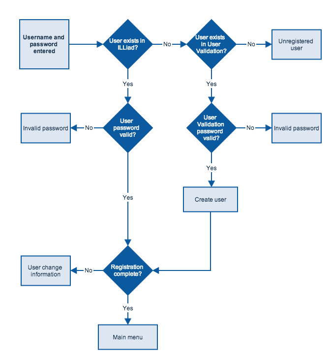 ILLiad Basic Authentication flowchart