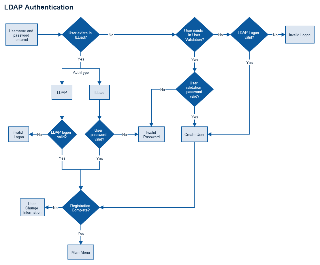LDAP Authentication flowchart