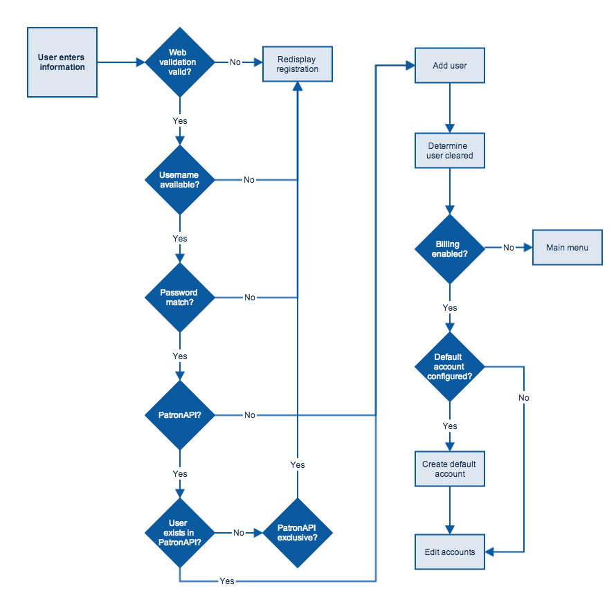PatronAPI Authentication flowchart