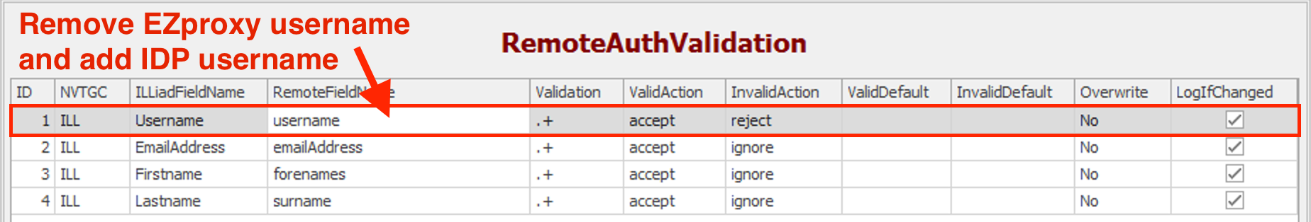 RemoteAuthValidation table - Remove EZproxy username and add IDP username