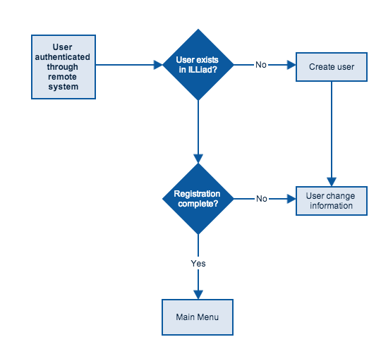 RemoteAuth Authentication flowchart