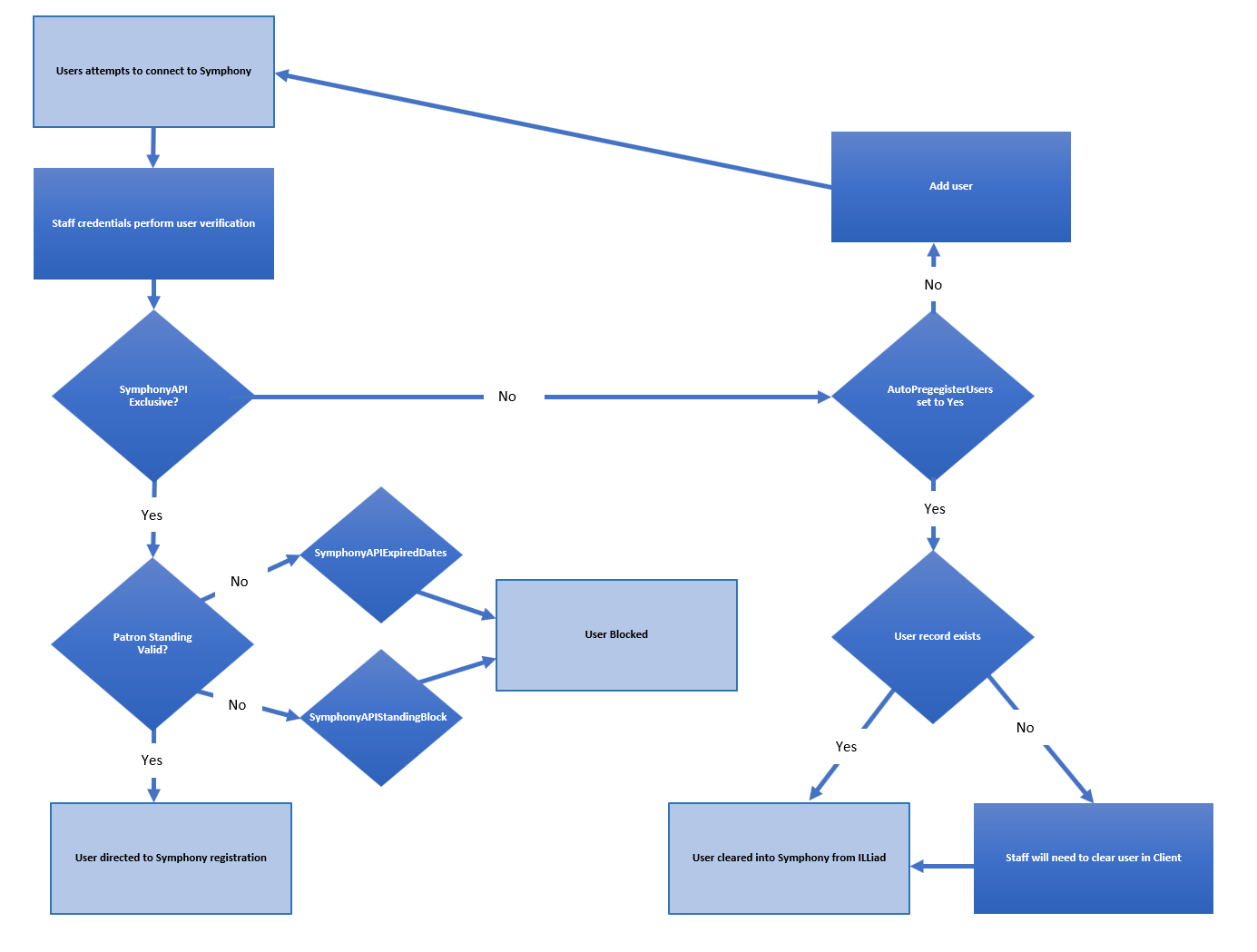 SymphonyAPI Authentication flowchart