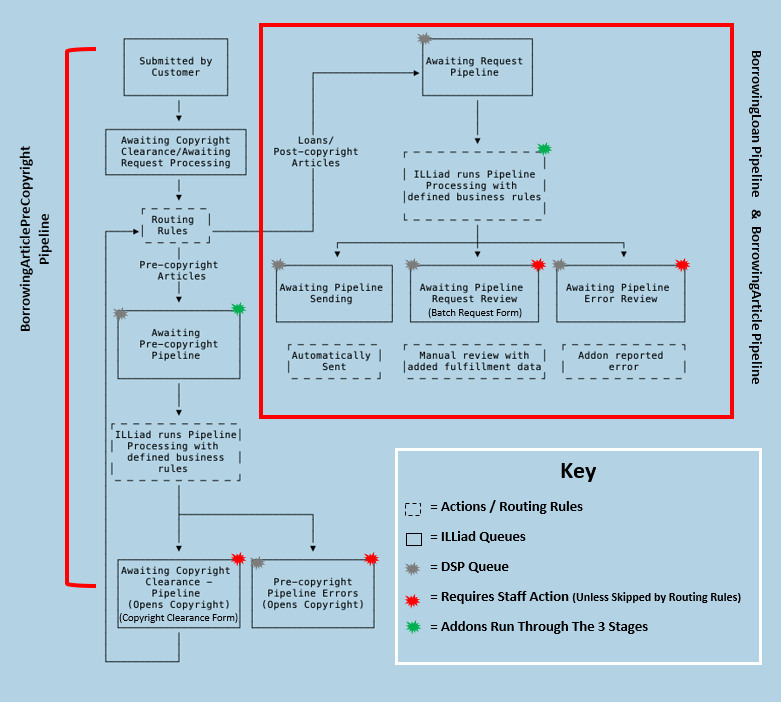DSP Workflow diagram