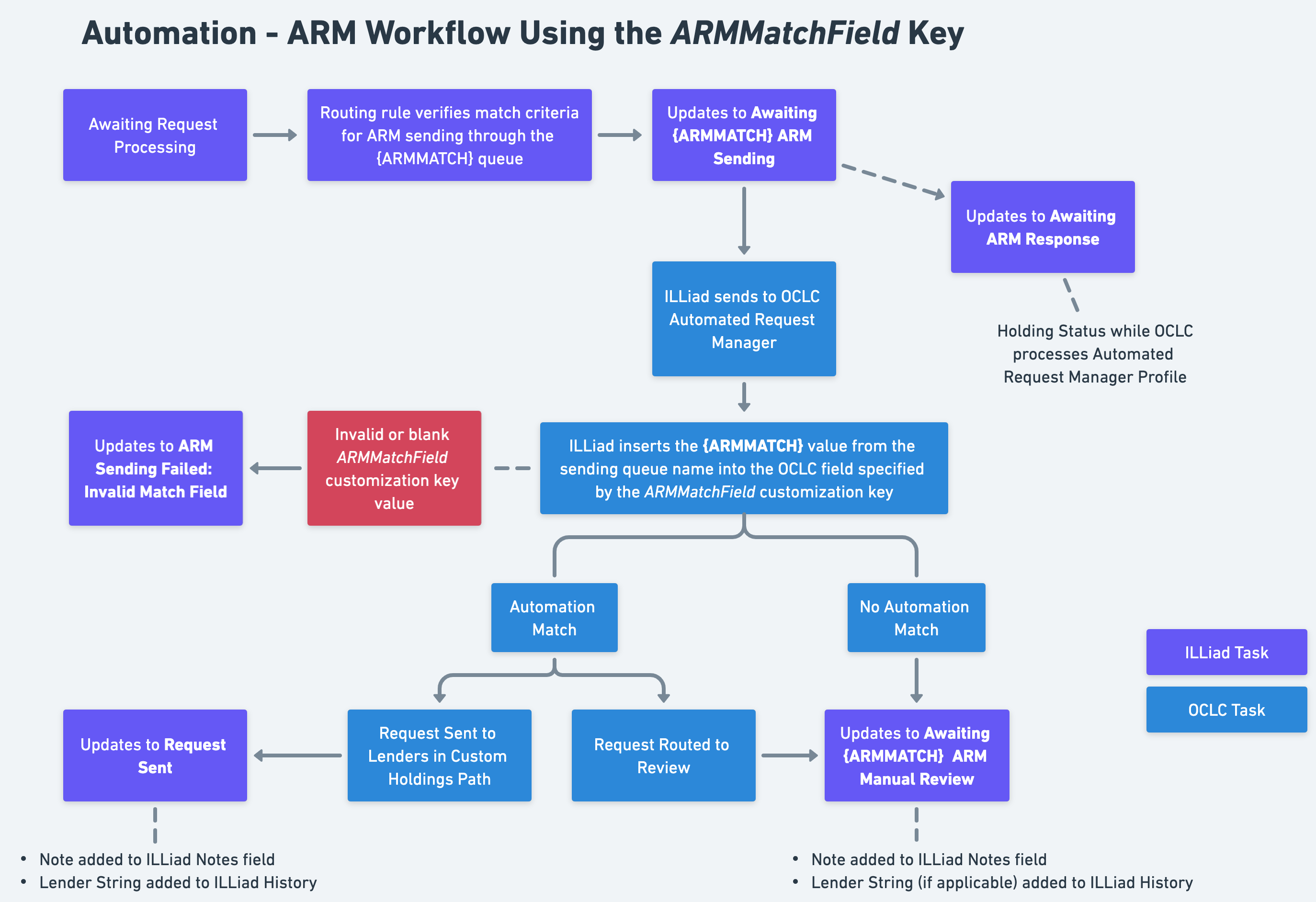 ARM_Workflow_ARMMatchField_Key