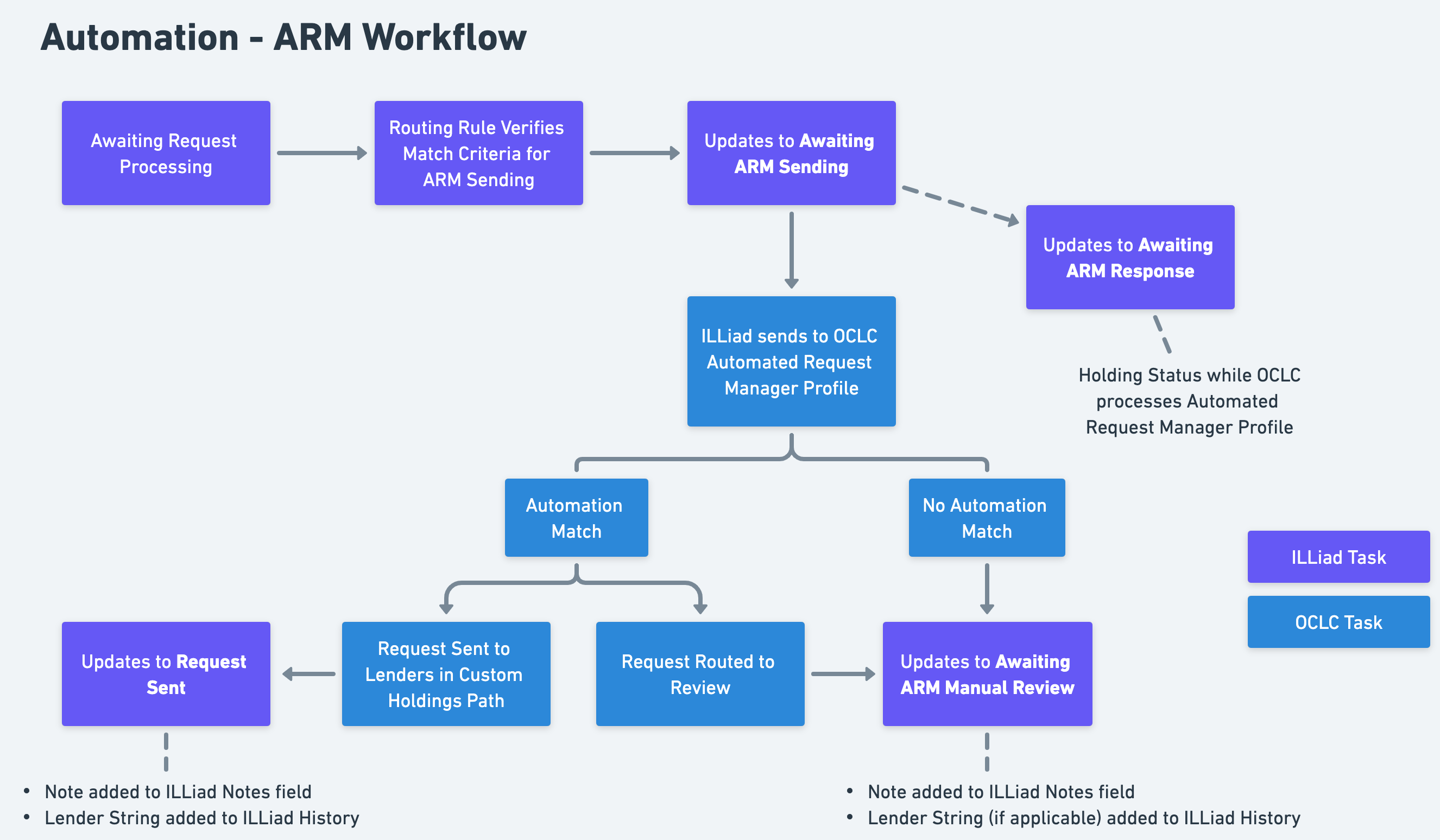 ARM_Workflow_in_ILLiad