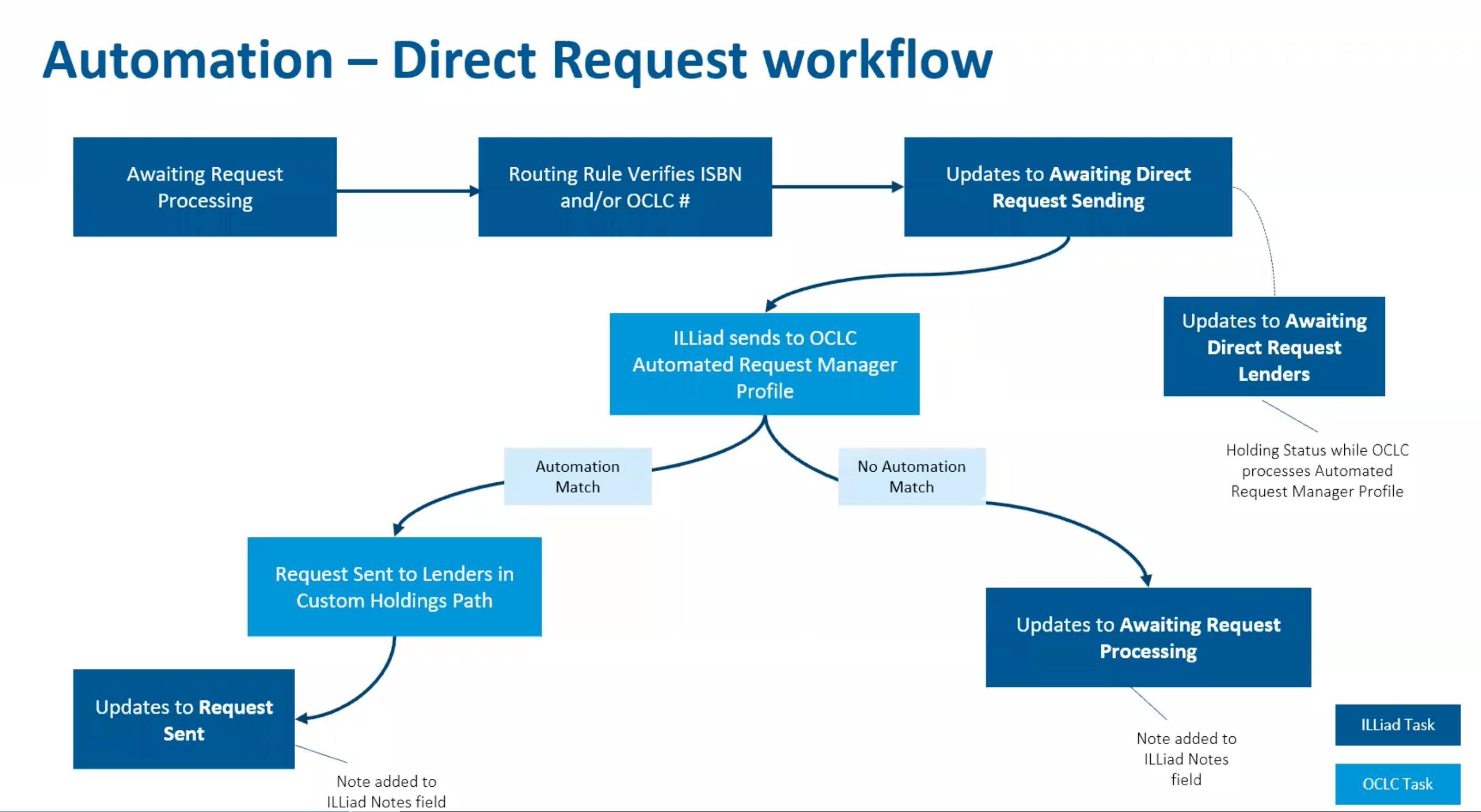 Direct_Request_Workflow