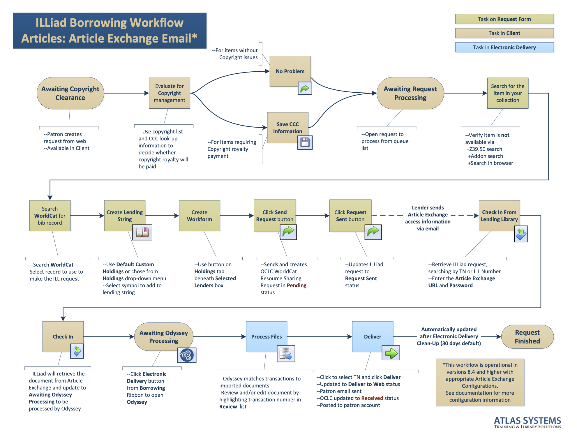 Borrowing Article Exchange Email Workflow