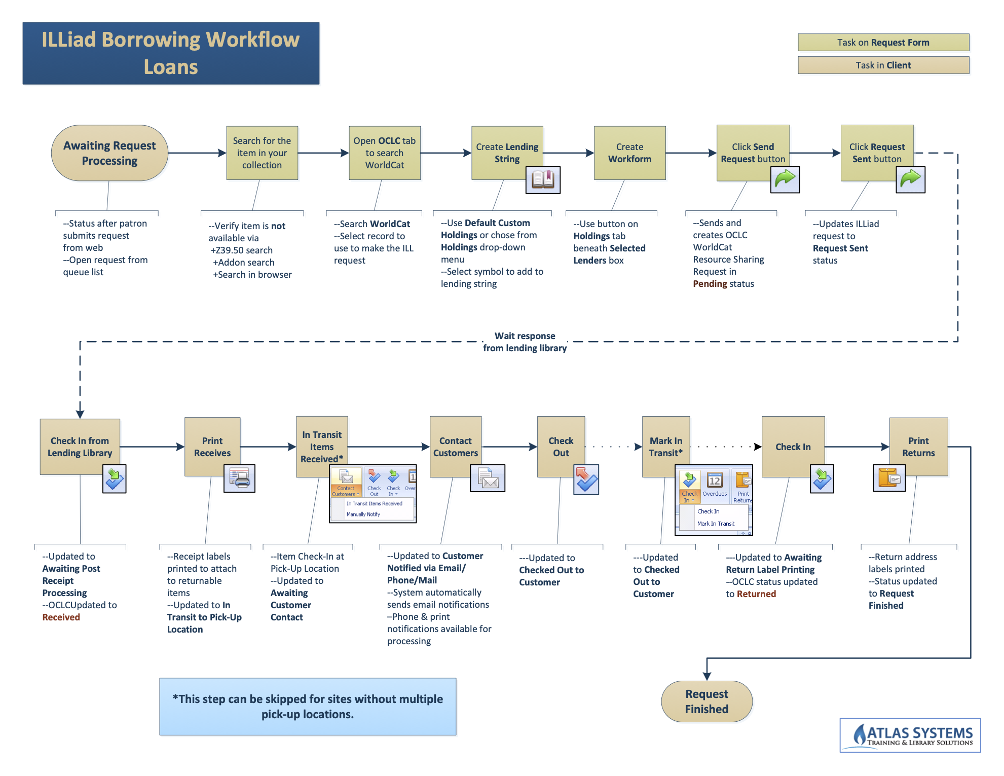 Borrowing Loan Workflow