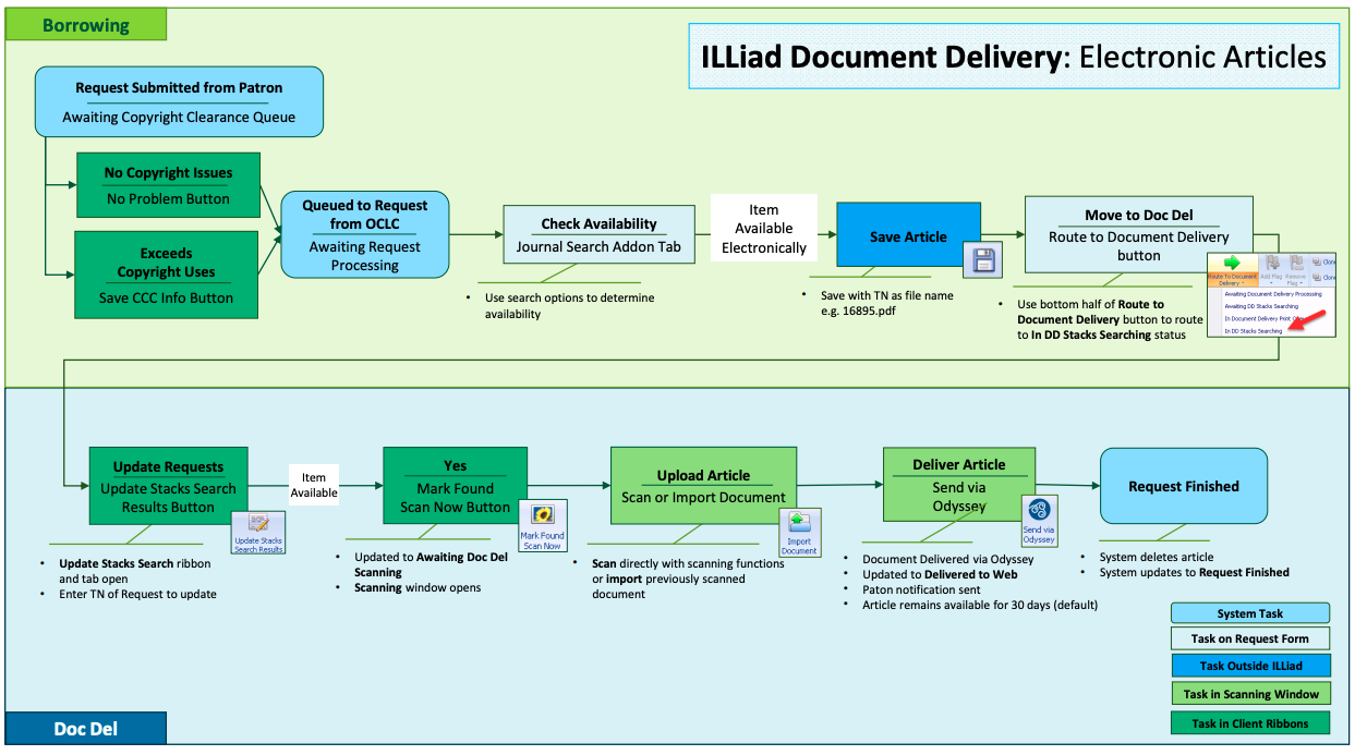 Doc Del Electronic Articles Workflow