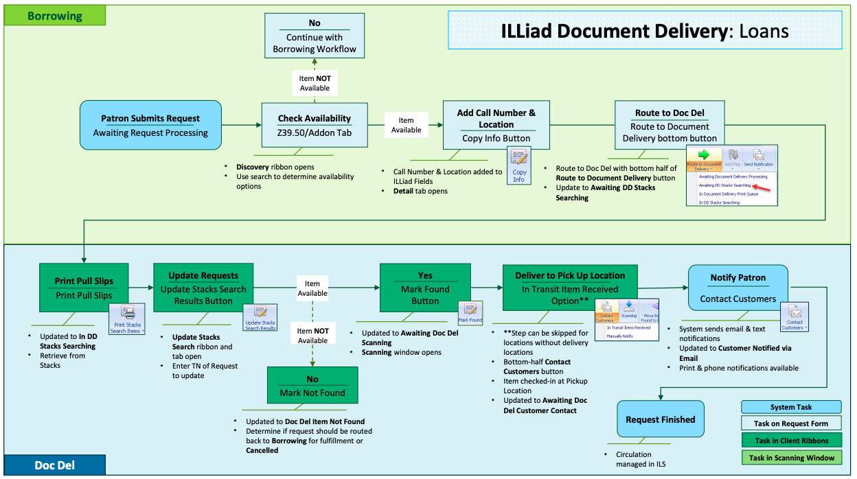 Doc Del Loans Workflow