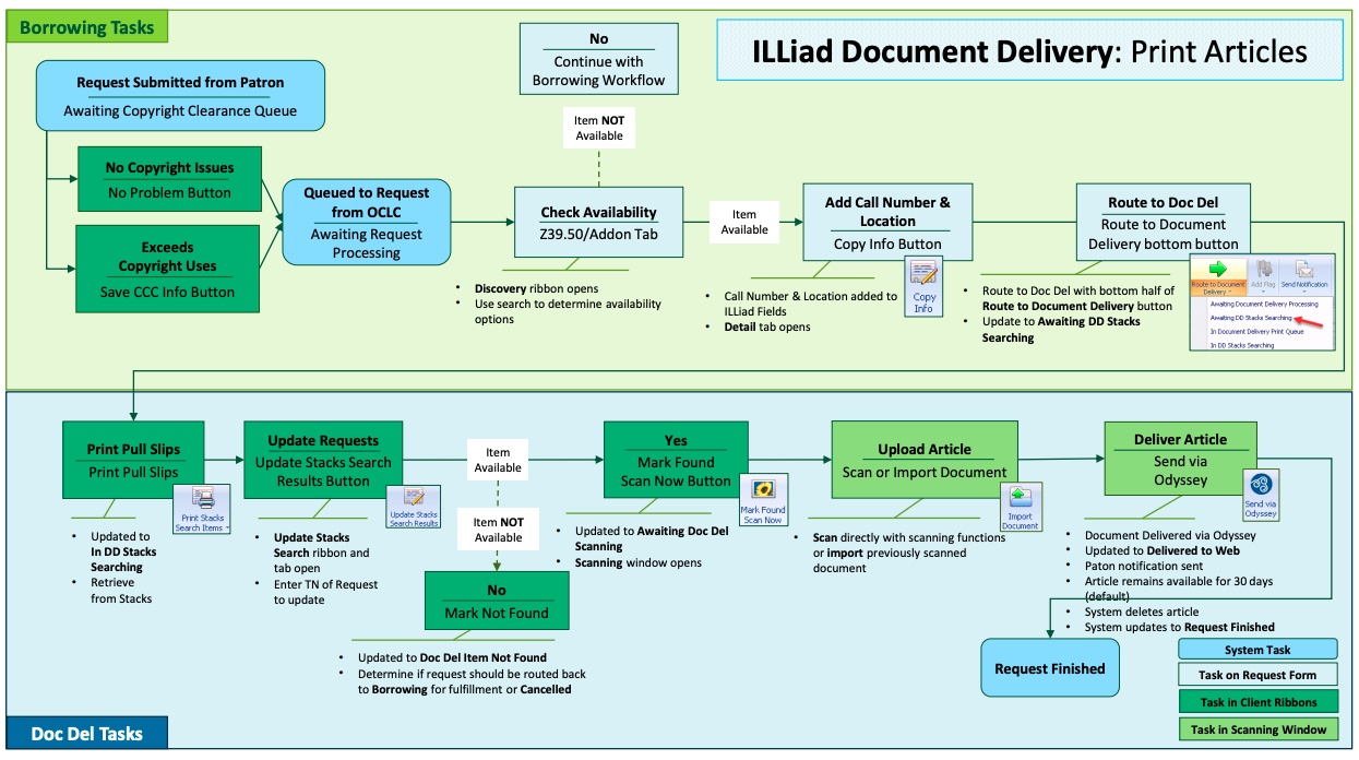 Doc Del Print Workflow