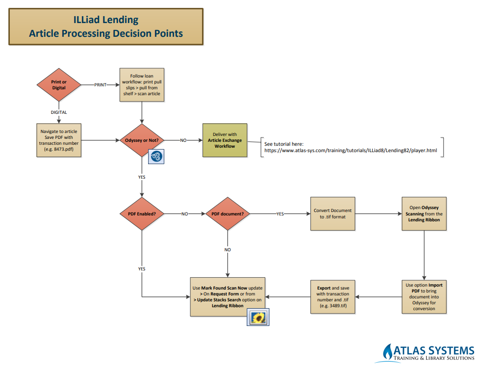 Lending Article Processing Decision Points