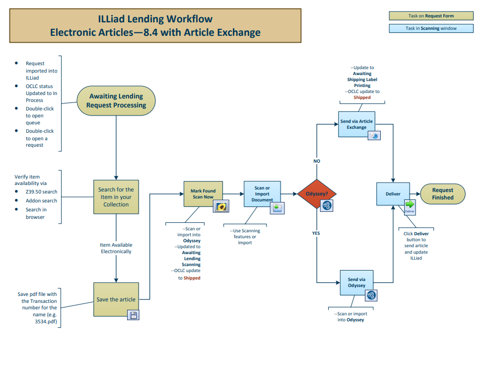 Lending Electronic Articles Article Exchange