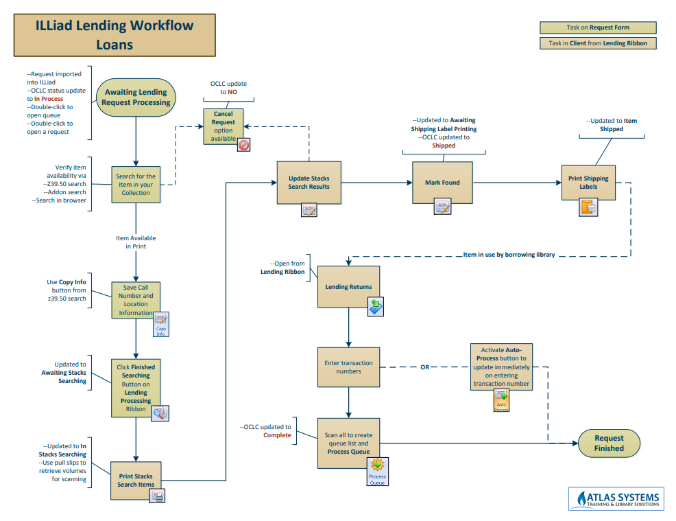 Lending Loan Workflow
