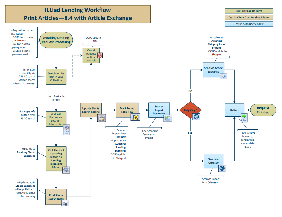 Lending Print Articles Article Exchange