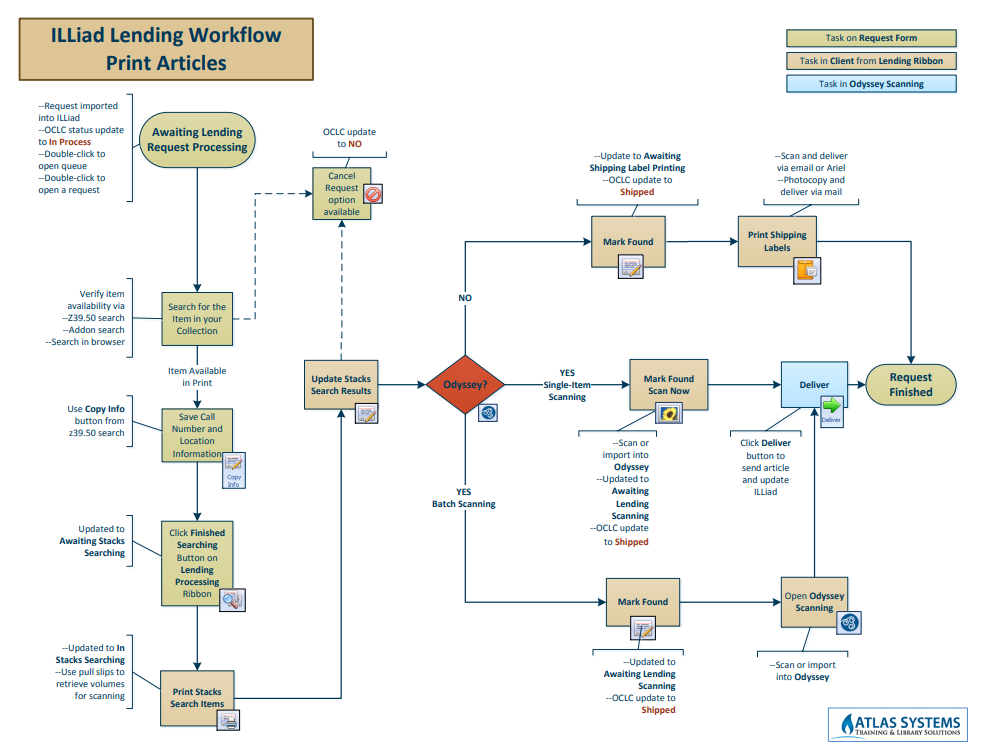 Lending Print Articles Workflow